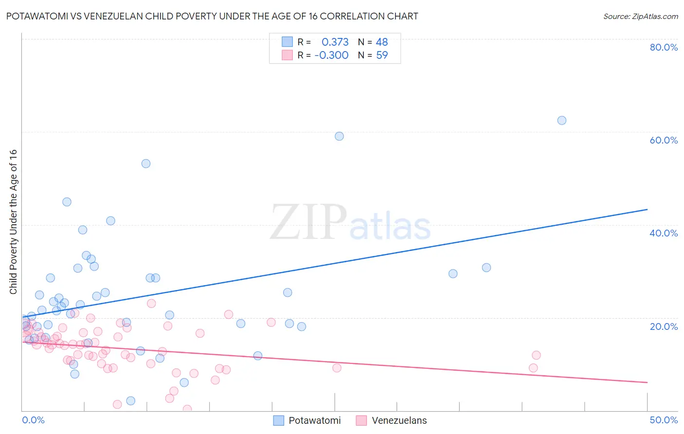 Potawatomi vs Venezuelan Child Poverty Under the Age of 16