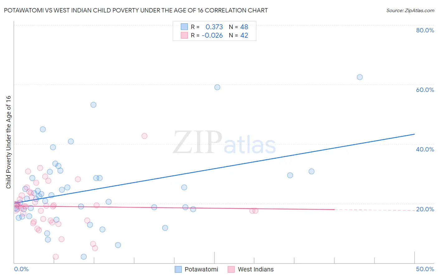 Potawatomi vs West Indian Child Poverty Under the Age of 16