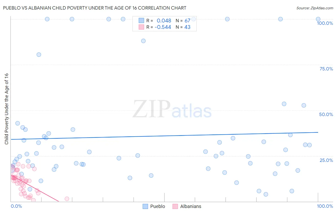 Pueblo vs Albanian Child Poverty Under the Age of 16