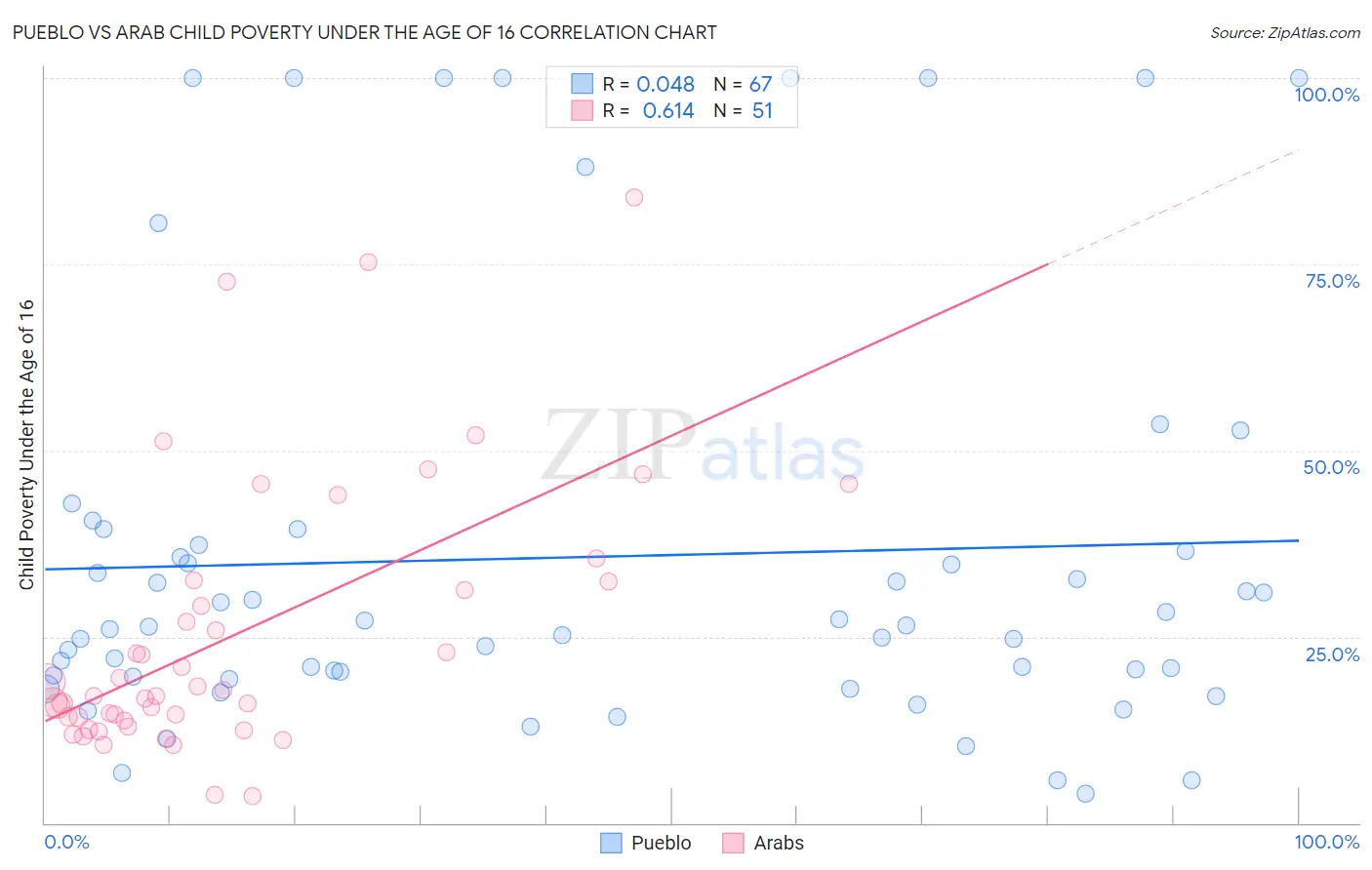 Pueblo vs Arab Child Poverty Under the Age of 16