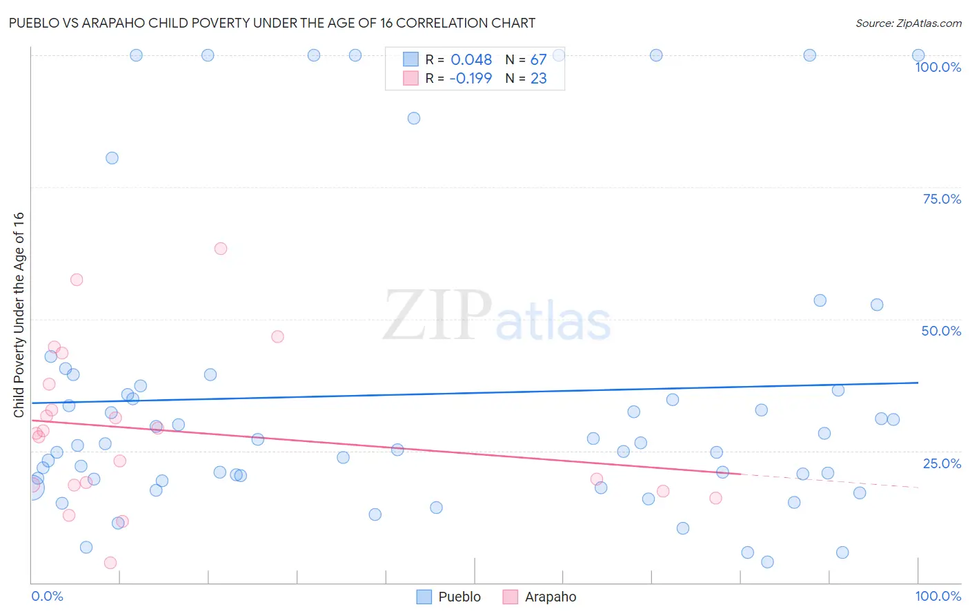 Pueblo vs Arapaho Child Poverty Under the Age of 16