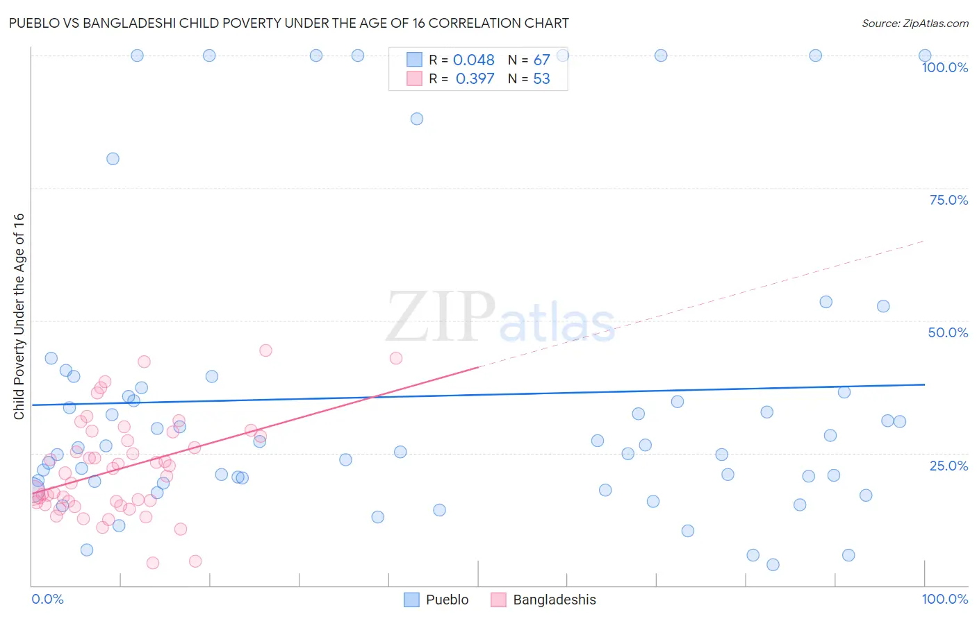 Pueblo vs Bangladeshi Child Poverty Under the Age of 16