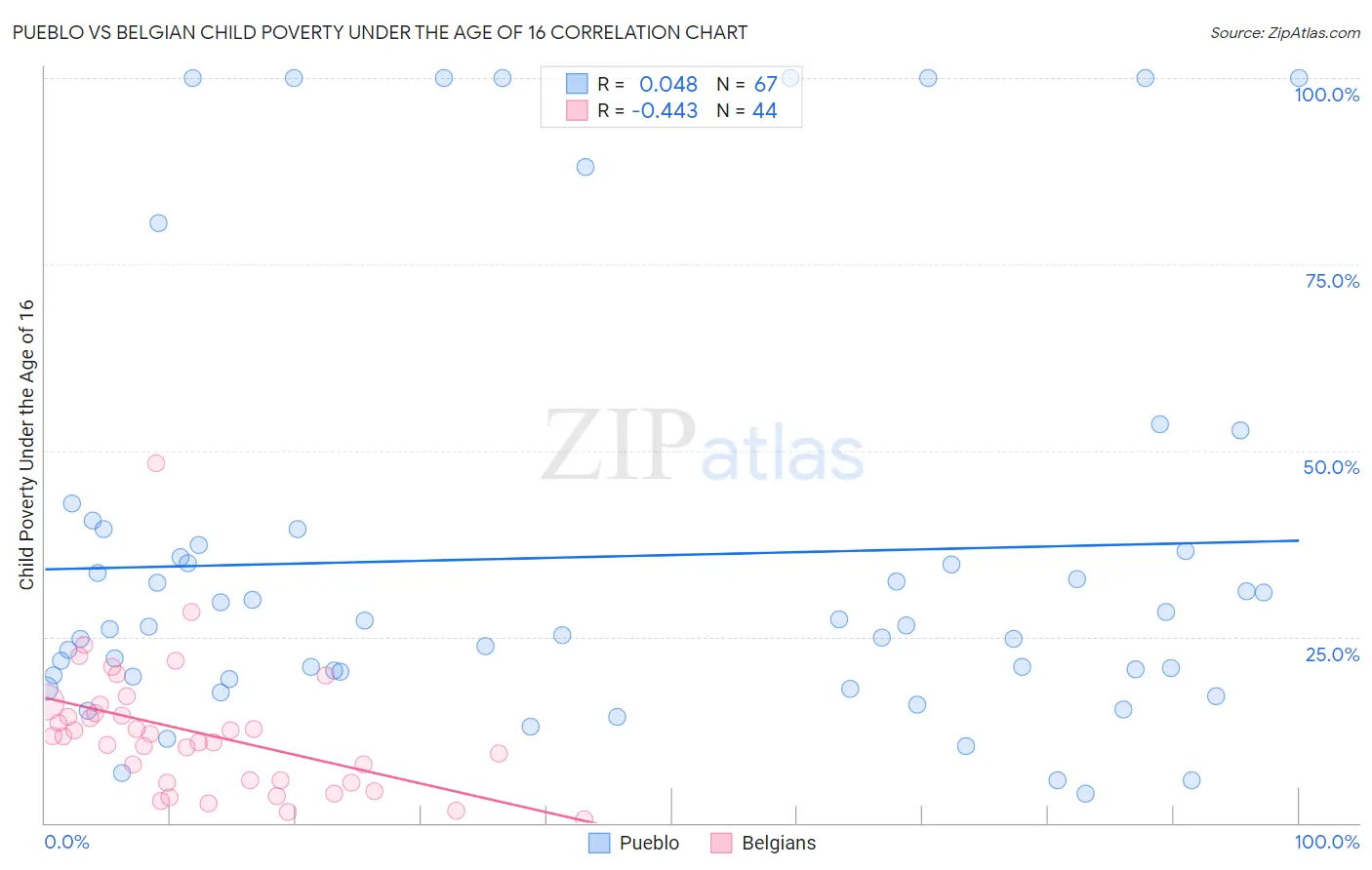 Pueblo vs Belgian Child Poverty Under the Age of 16