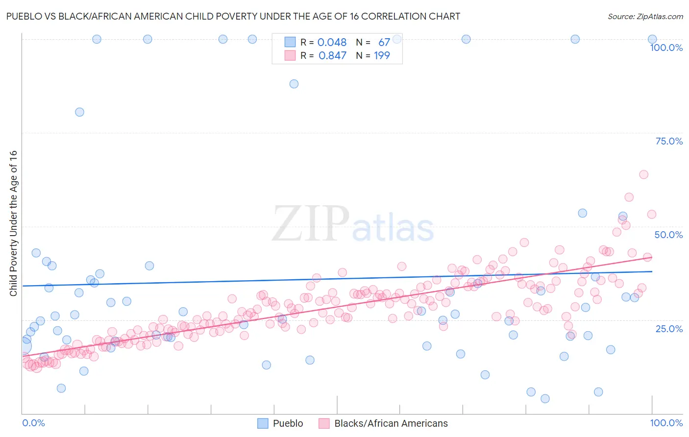 Pueblo vs Black/African American Child Poverty Under the Age of 16