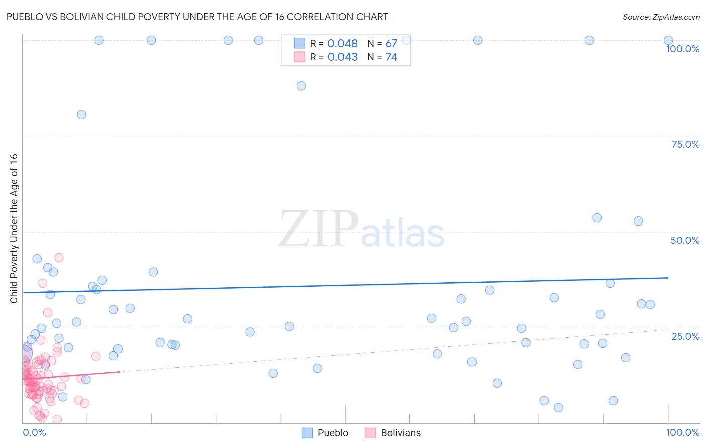 Pueblo vs Bolivian Child Poverty Under the Age of 16