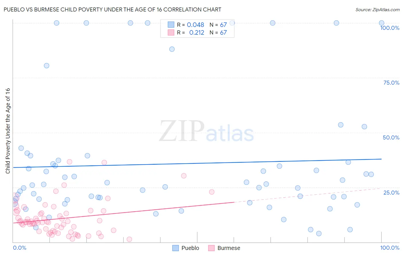 Pueblo vs Burmese Child Poverty Under the Age of 16