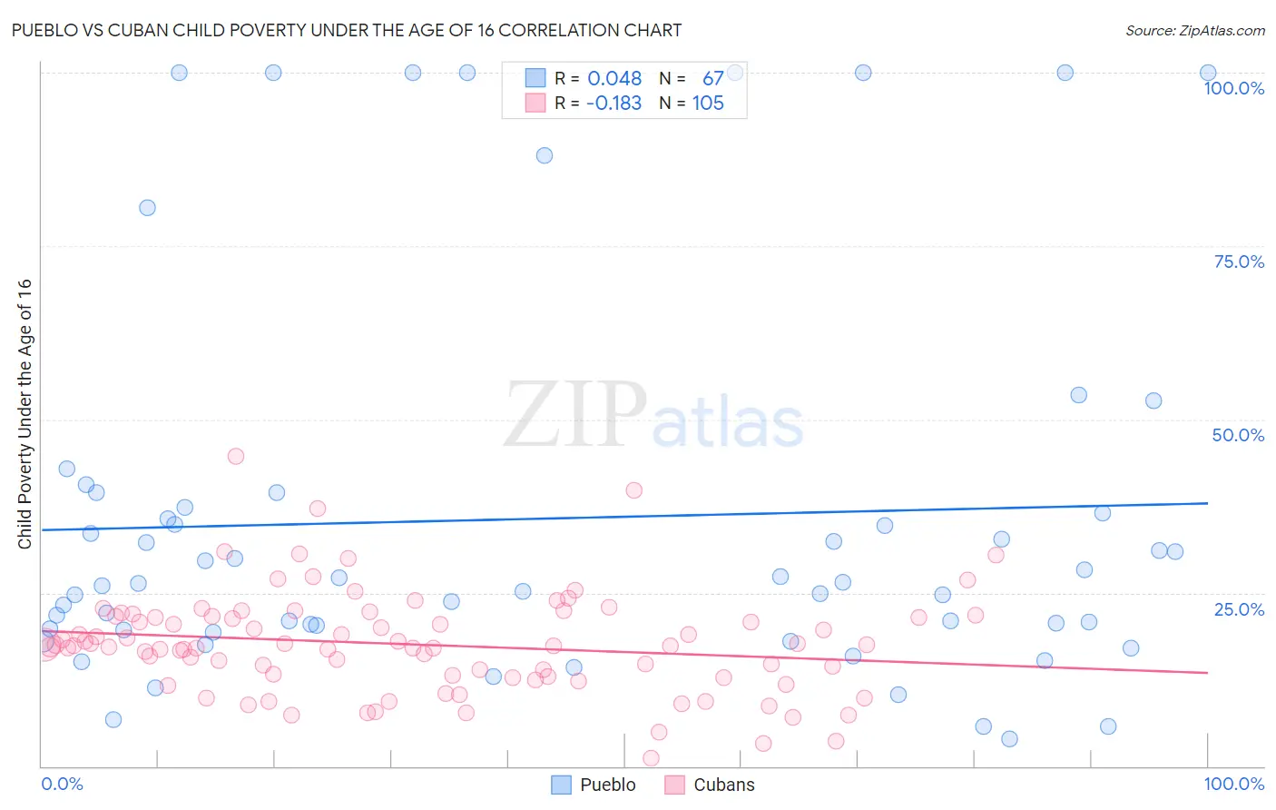 Pueblo vs Cuban Child Poverty Under the Age of 16