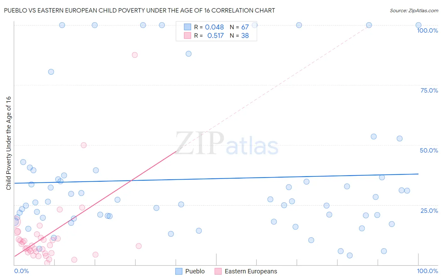 Pueblo vs Eastern European Child Poverty Under the Age of 16