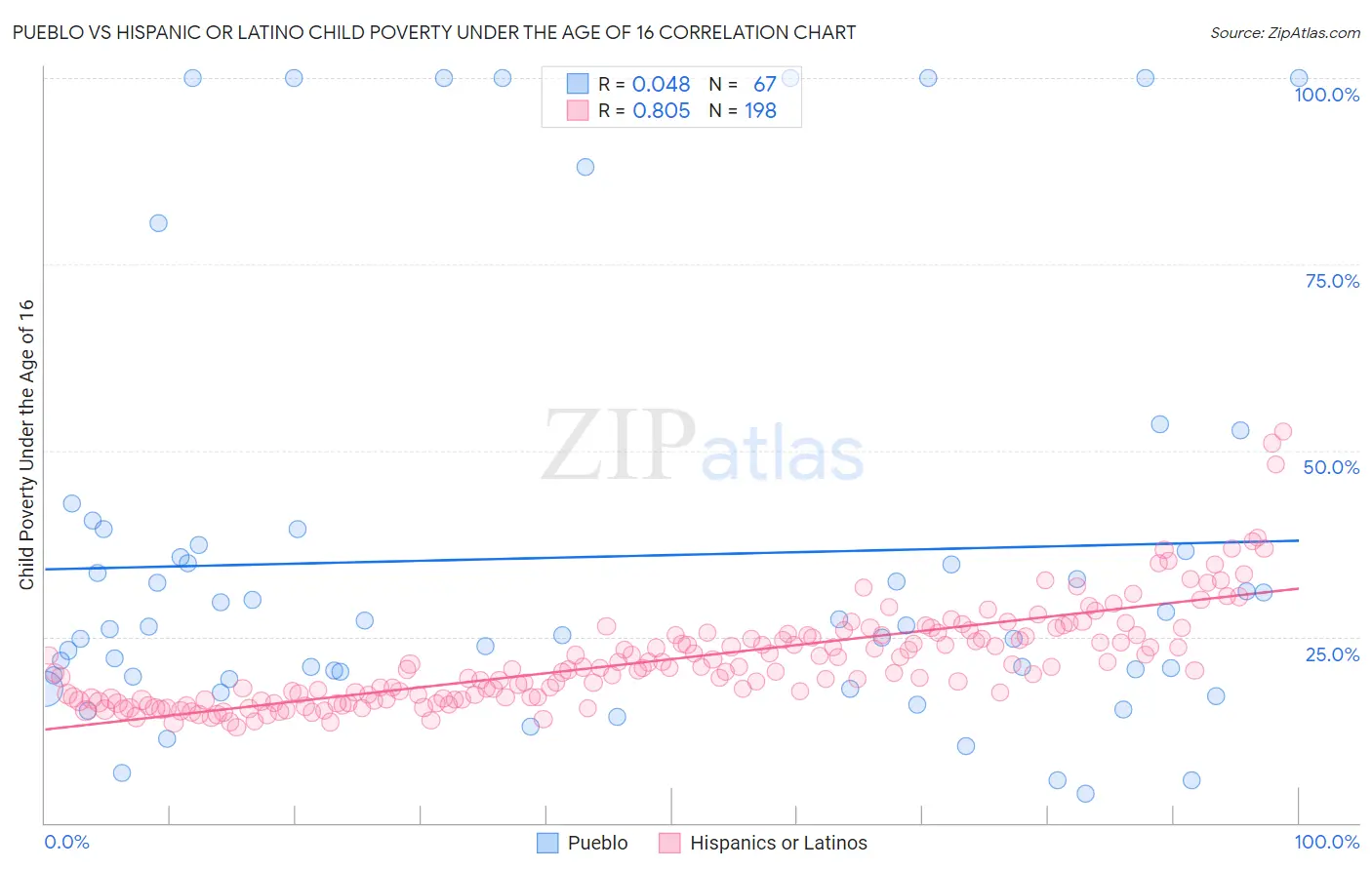 Pueblo vs Hispanic or Latino Child Poverty Under the Age of 16