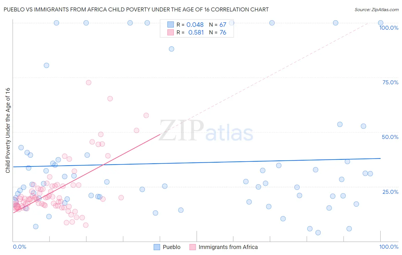 Pueblo vs Immigrants from Africa Child Poverty Under the Age of 16