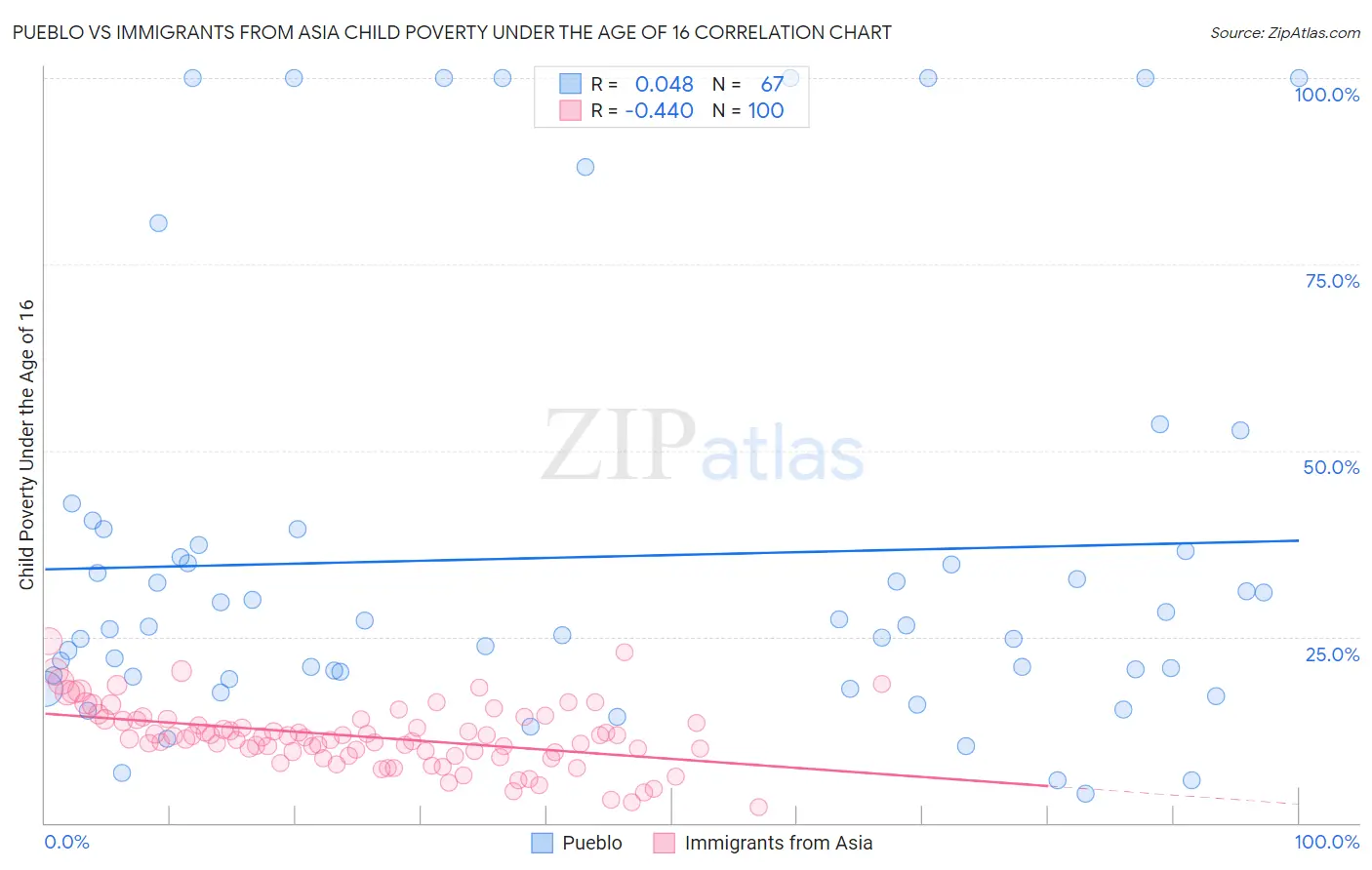 Pueblo vs Immigrants from Asia Child Poverty Under the Age of 16