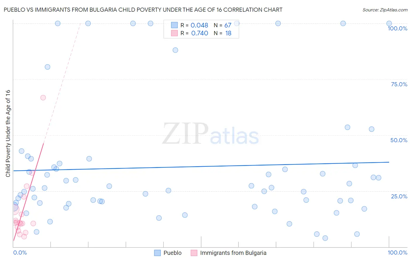 Pueblo vs Immigrants from Bulgaria Child Poverty Under the Age of 16