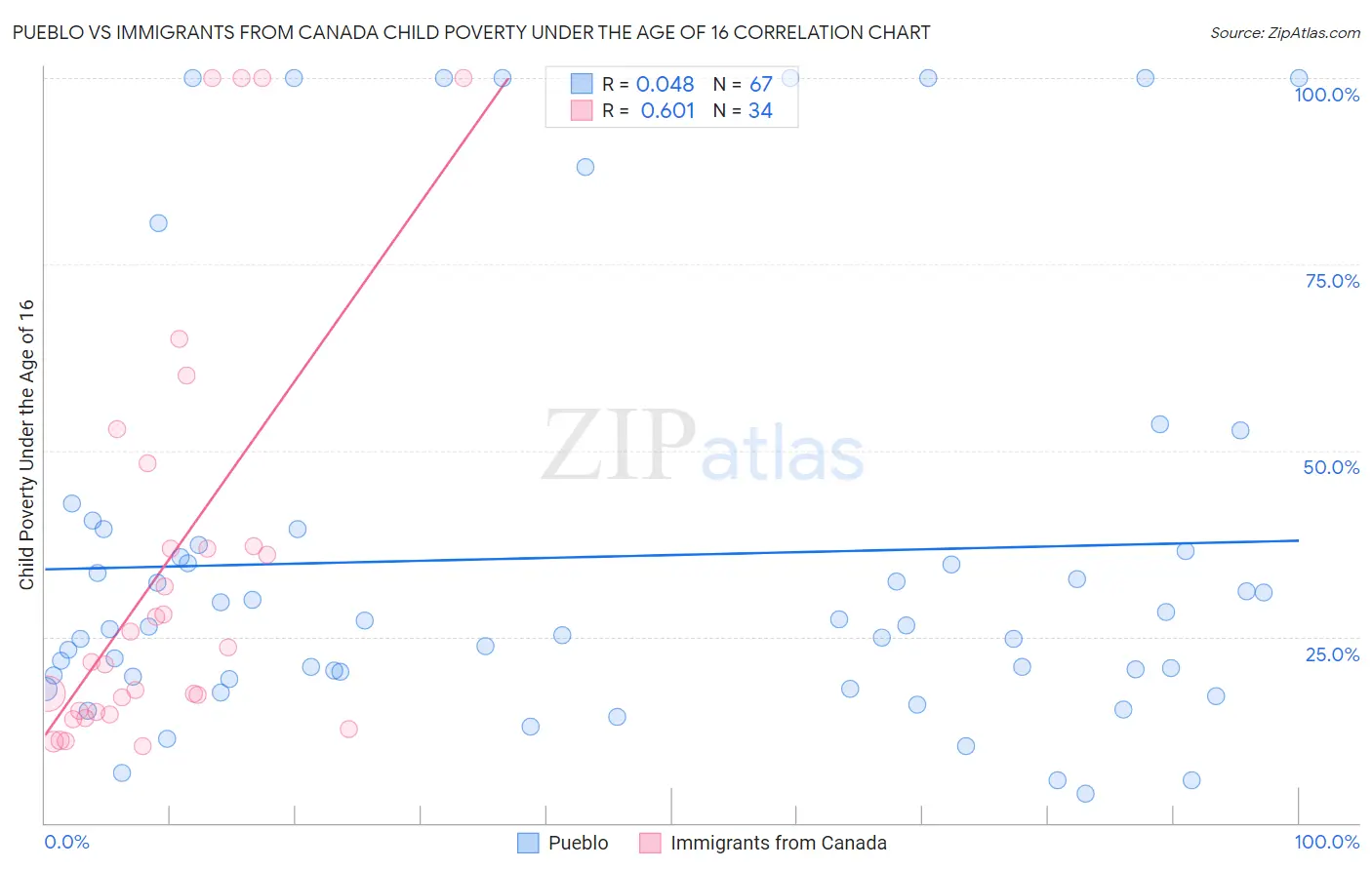 Pueblo vs Immigrants from Canada Child Poverty Under the Age of 16