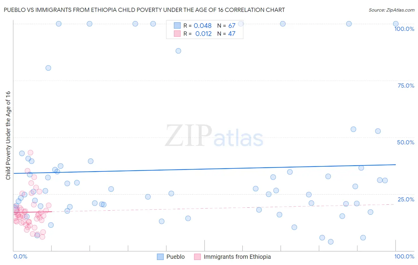 Pueblo vs Immigrants from Ethiopia Child Poverty Under the Age of 16