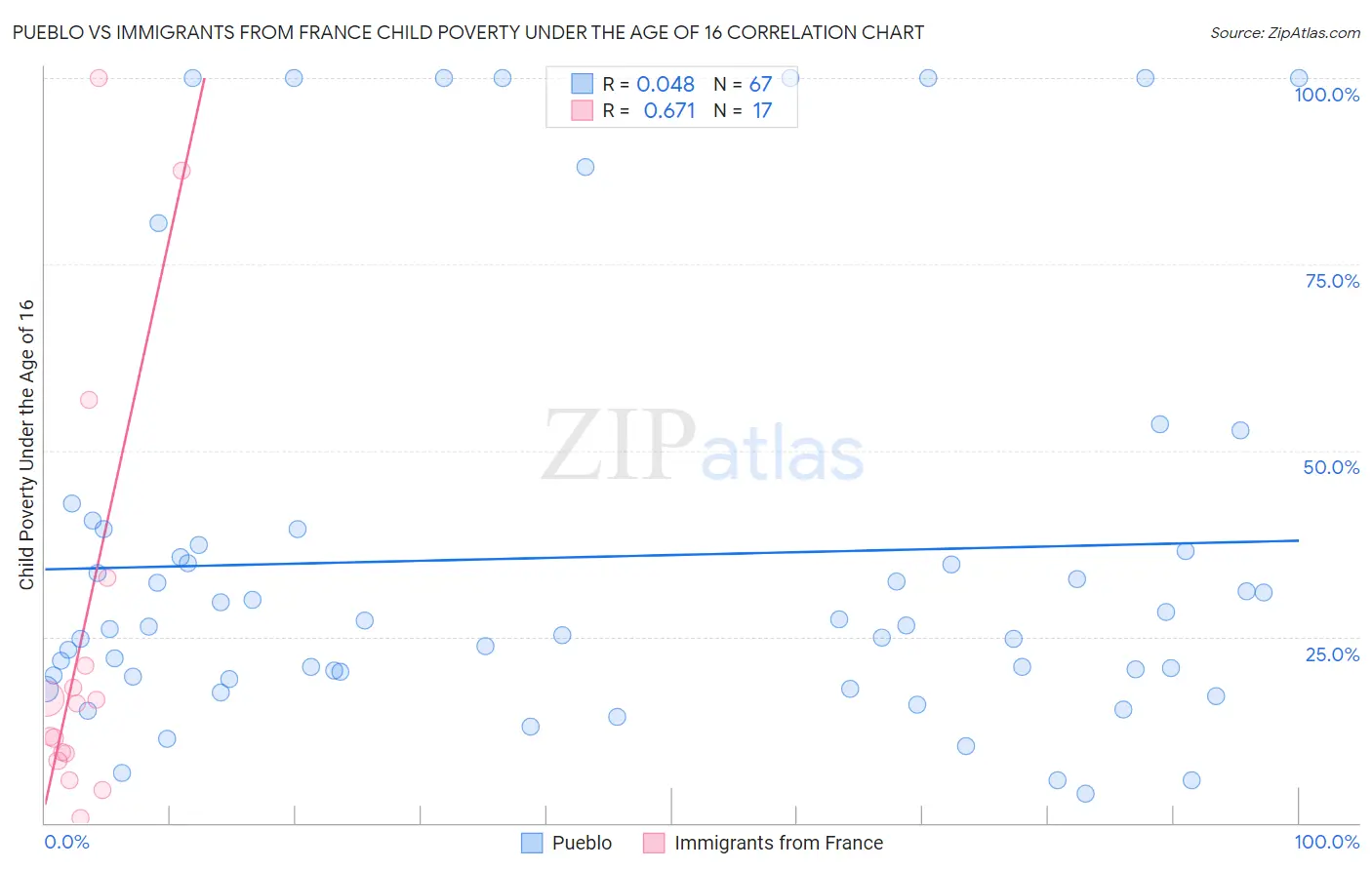 Pueblo vs Immigrants from France Child Poverty Under the Age of 16