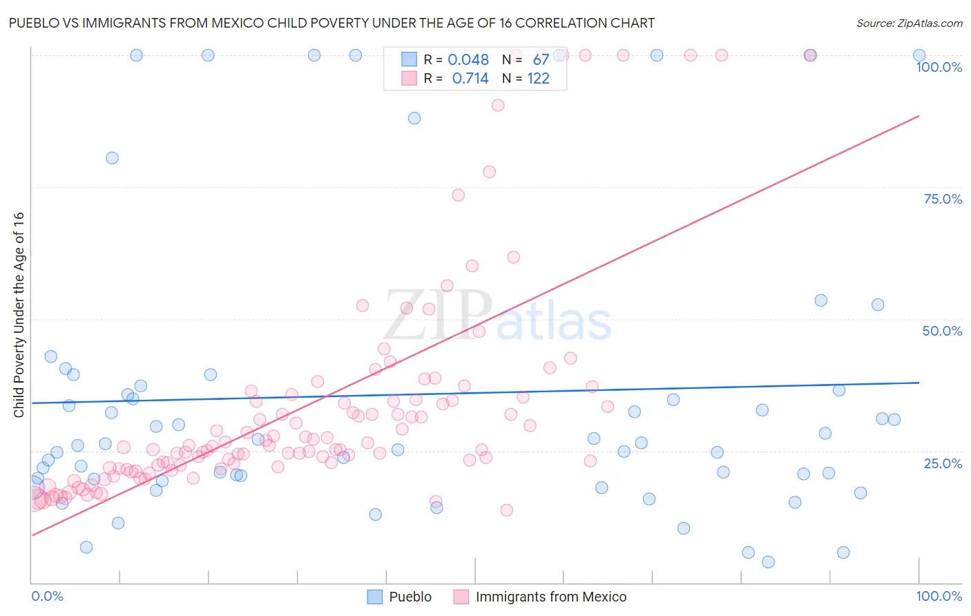 Pueblo vs Immigrants from Mexico Child Poverty Under the Age of 16