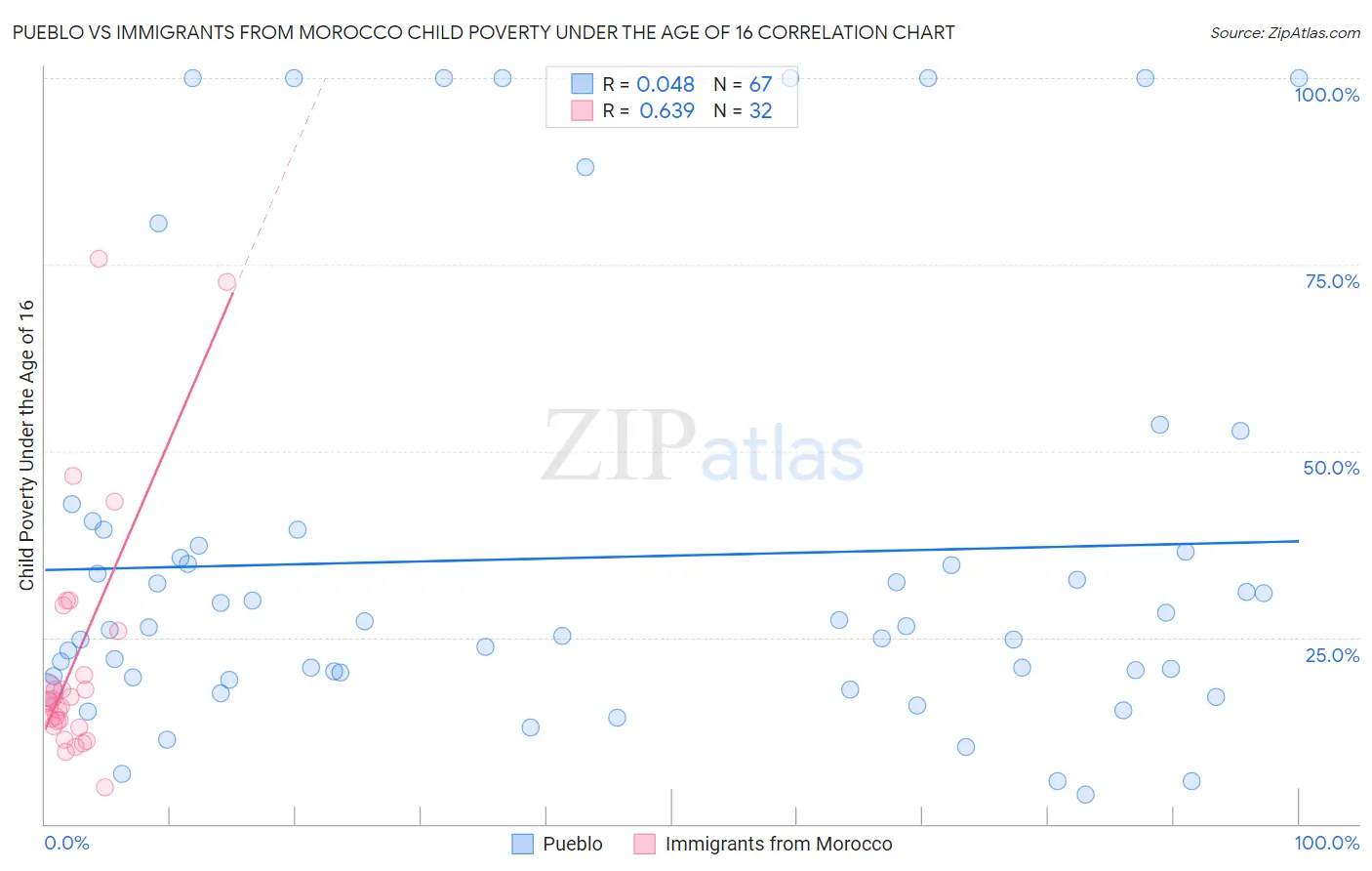 Pueblo vs Immigrants from Morocco Child Poverty Under the Age of 16