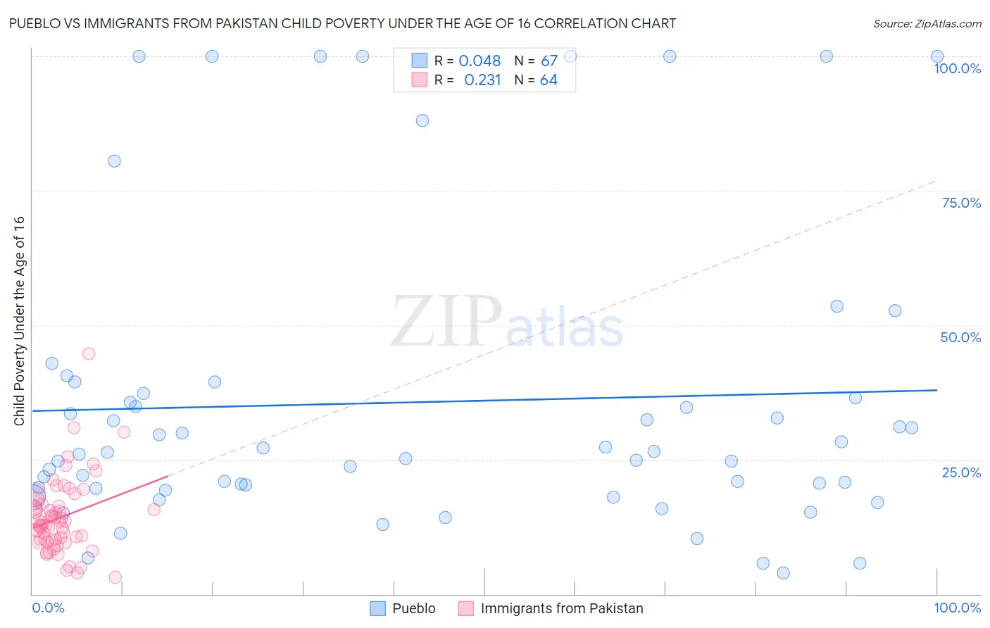 Pueblo vs Immigrants from Pakistan Child Poverty Under the Age of 16