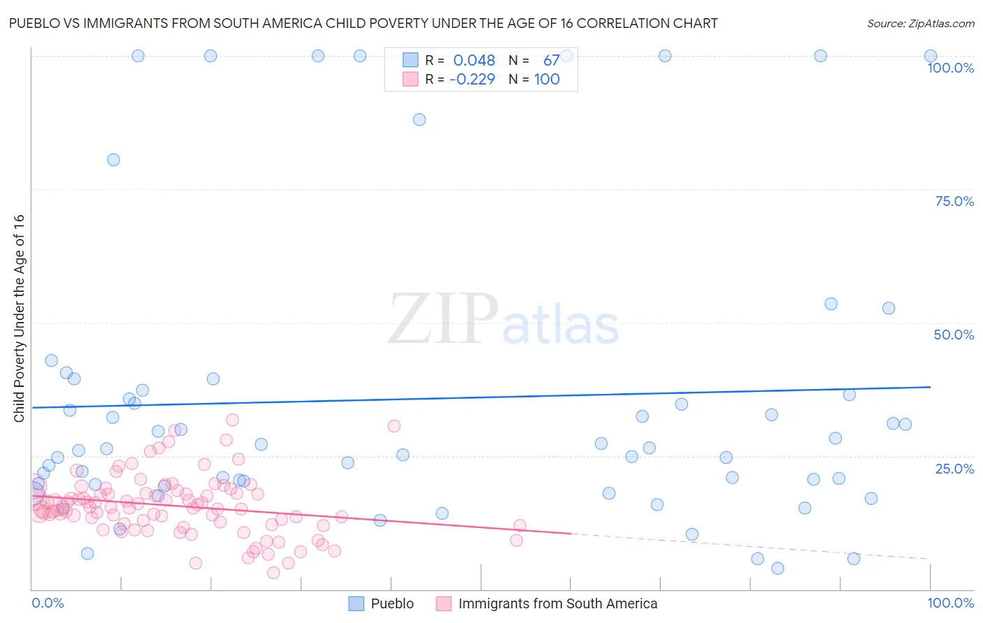 Pueblo vs Immigrants from South America Child Poverty Under the Age of 16