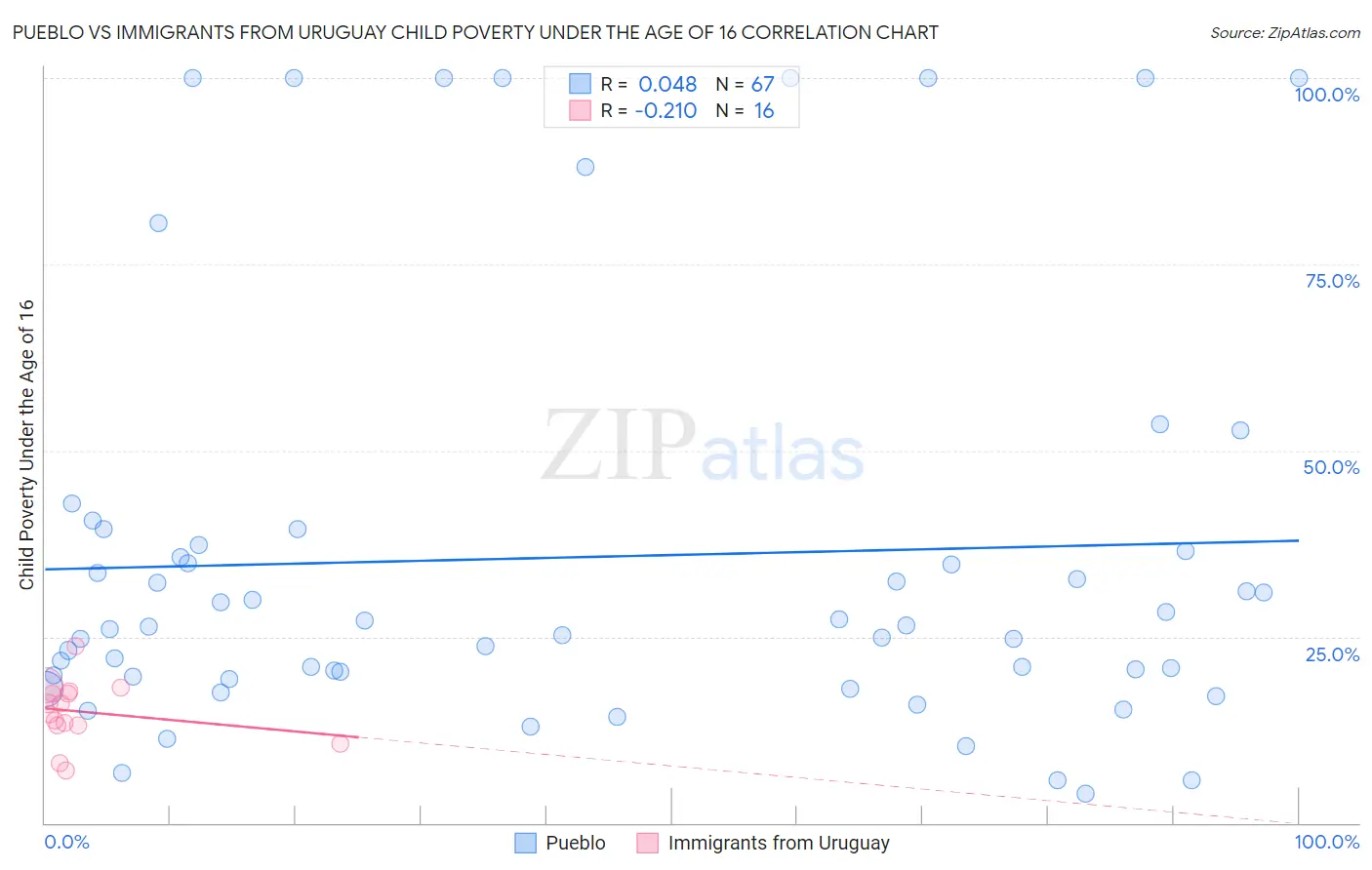 Pueblo vs Immigrants from Uruguay Child Poverty Under the Age of 16