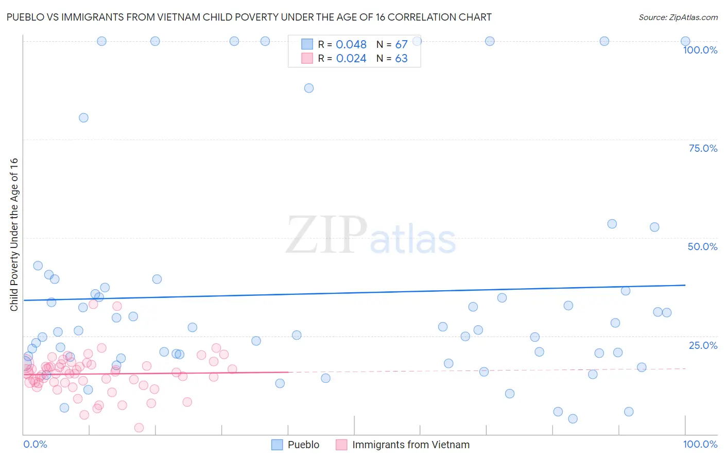 Pueblo vs Immigrants from Vietnam Child Poverty Under the Age of 16