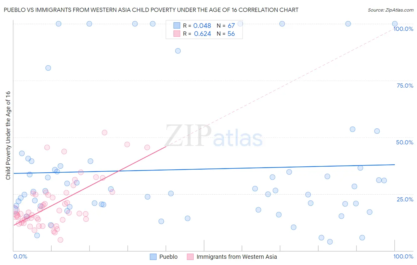 Pueblo vs Immigrants from Western Asia Child Poverty Under the Age of 16