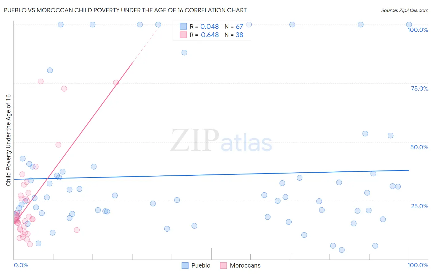 Pueblo vs Moroccan Child Poverty Under the Age of 16