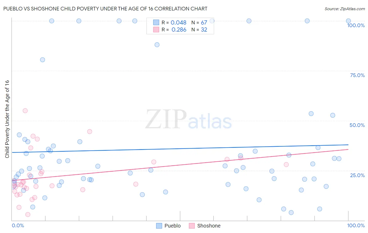 Pueblo vs Shoshone Child Poverty Under the Age of 16