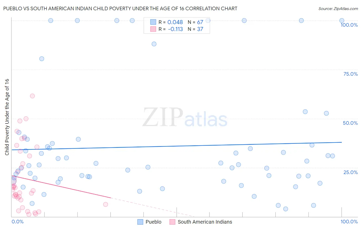Pueblo vs South American Indian Child Poverty Under the Age of 16
