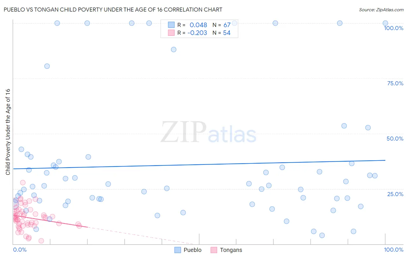 Pueblo vs Tongan Child Poverty Under the Age of 16