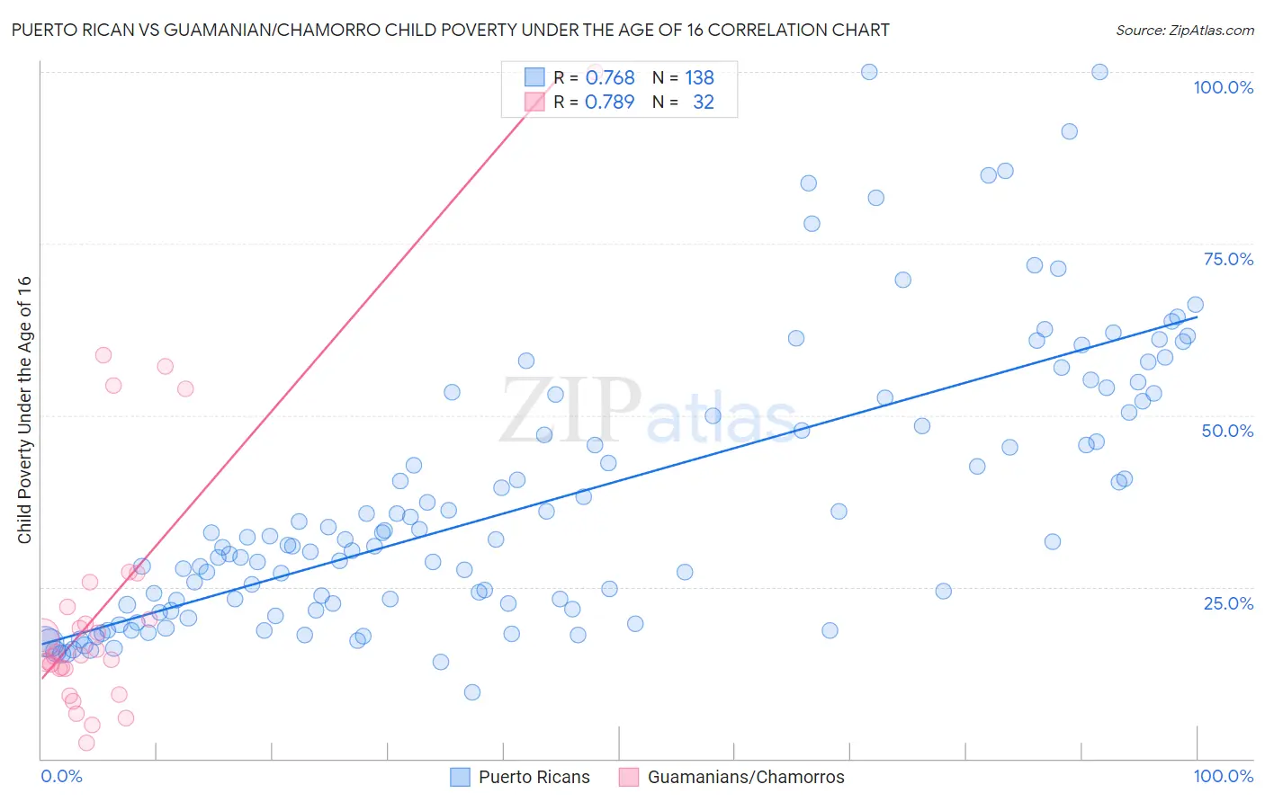 Puerto Rican vs Guamanian/Chamorro Child Poverty Under the Age of 16