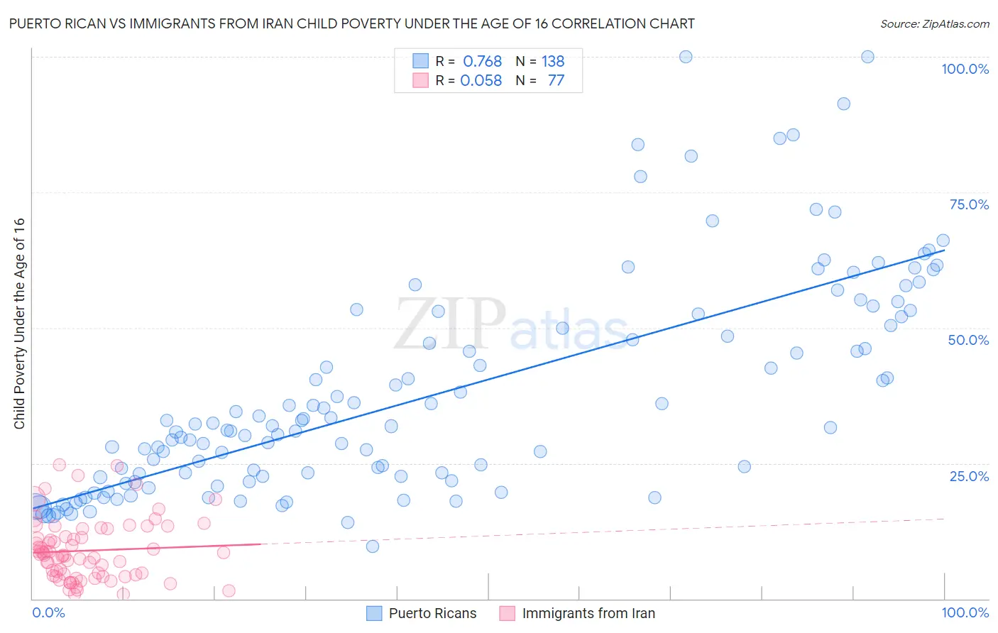 Puerto Rican vs Immigrants from Iran Child Poverty Under the Age of 16
