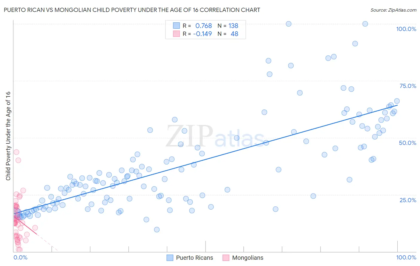 Puerto Rican vs Mongolian Child Poverty Under the Age of 16