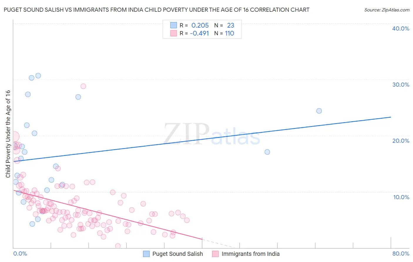 Puget Sound Salish vs Immigrants from India Child Poverty Under the Age of 16