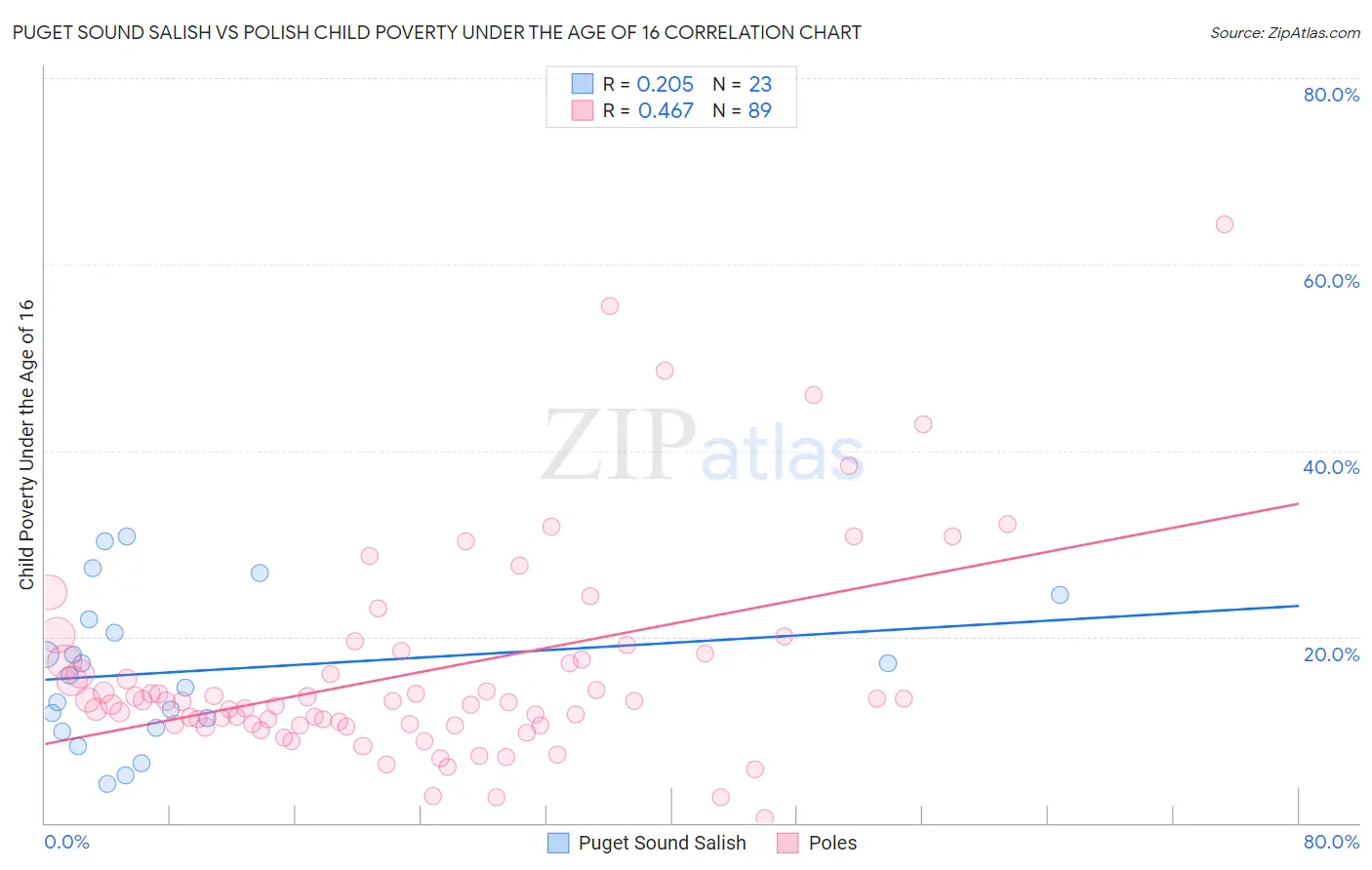 Puget Sound Salish vs Polish Child Poverty Under the Age of 16