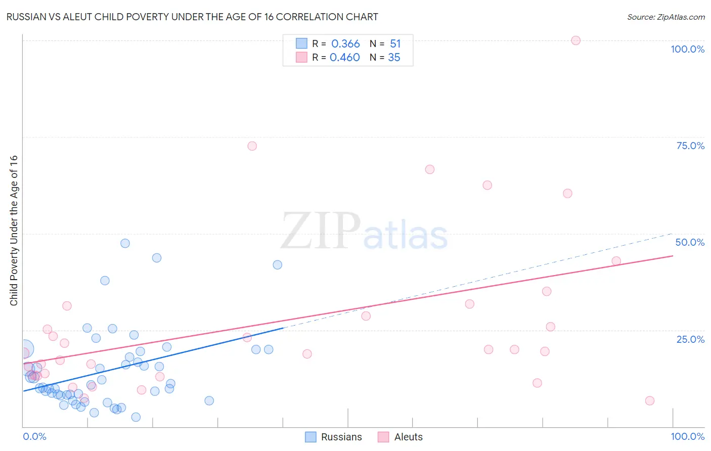 Russian vs Aleut Child Poverty Under the Age of 16