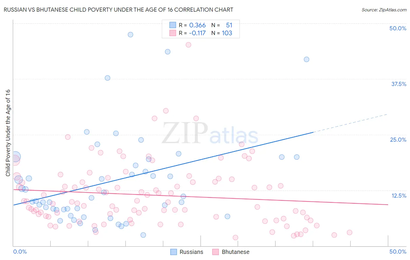 Russian vs Bhutanese Child Poverty Under the Age of 16