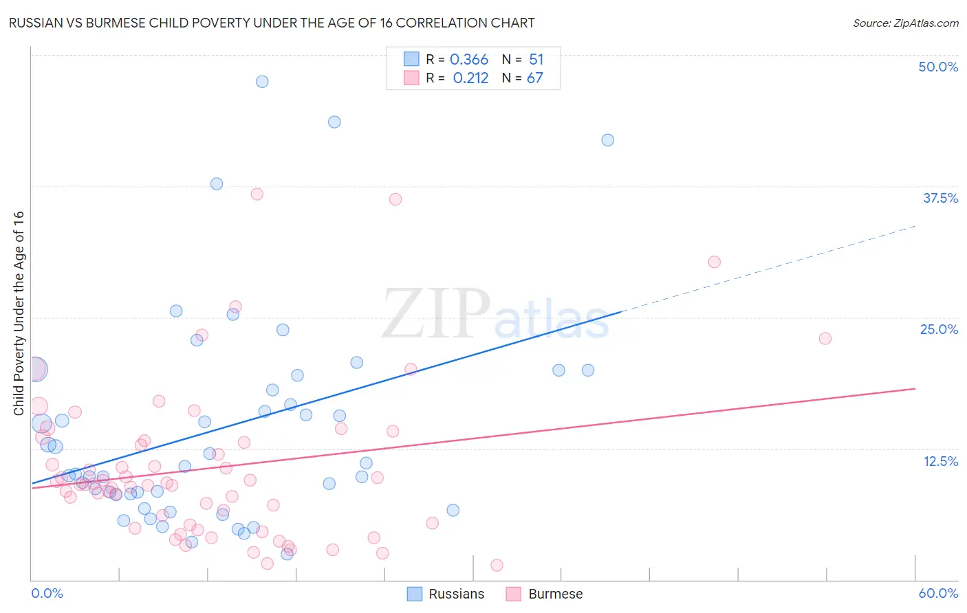 Russian vs Burmese Child Poverty Under the Age of 16