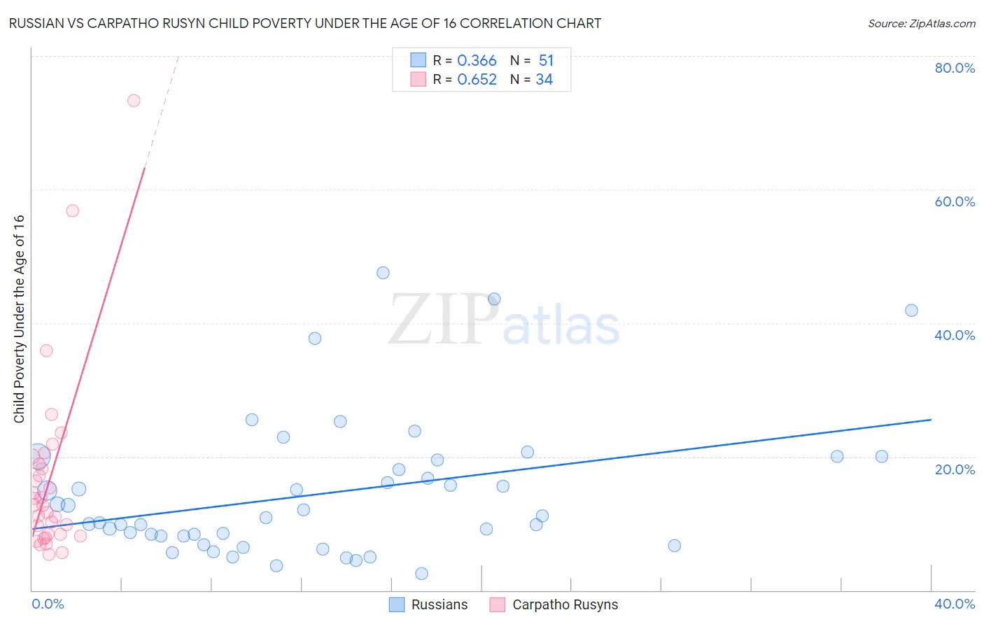 Russian vs Carpatho Rusyn Child Poverty Under the Age of 16