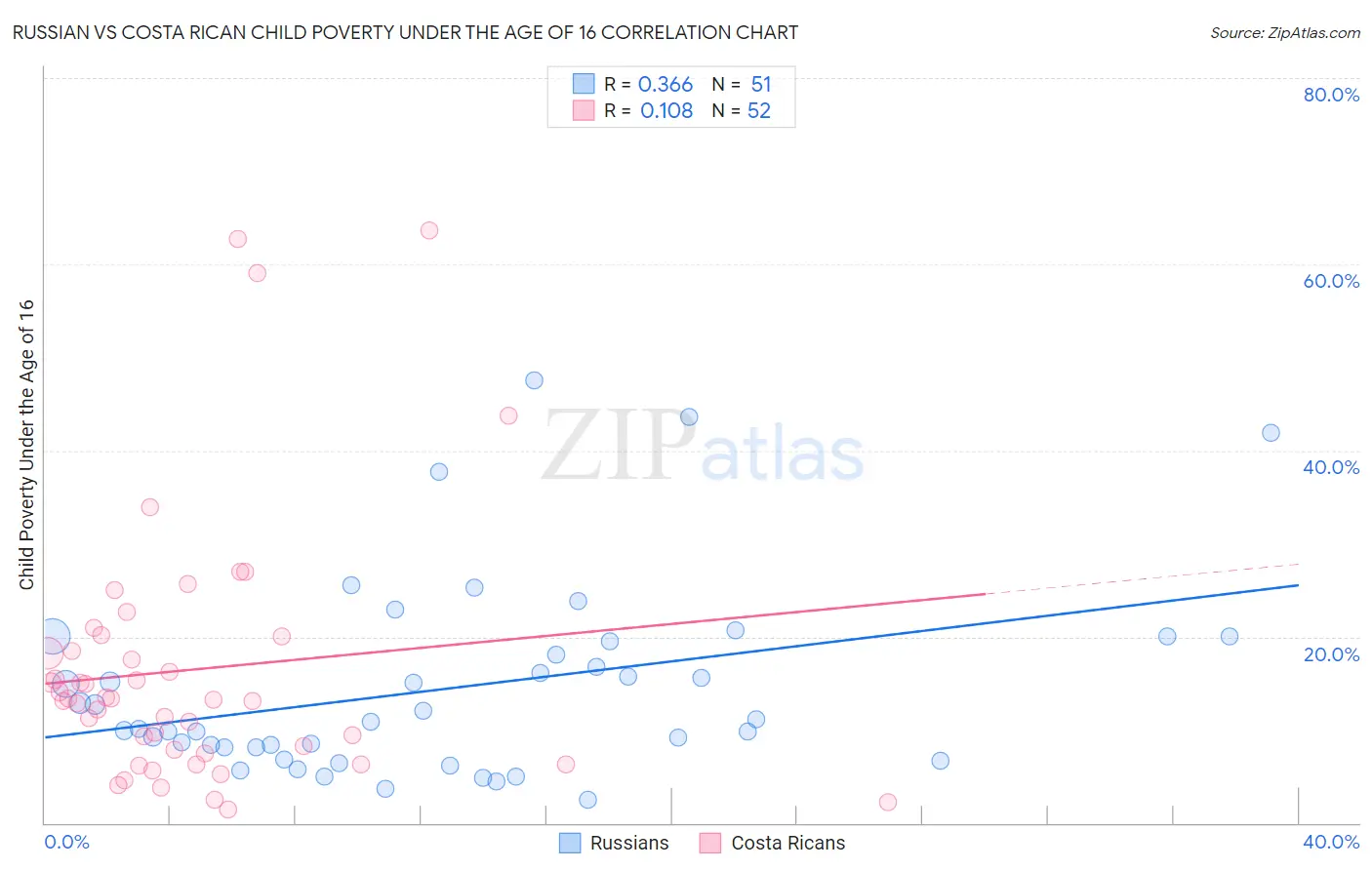 Russian vs Costa Rican Child Poverty Under the Age of 16