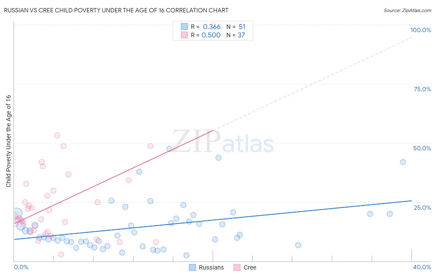 Russian vs Cree Child Poverty Under the Age of 16