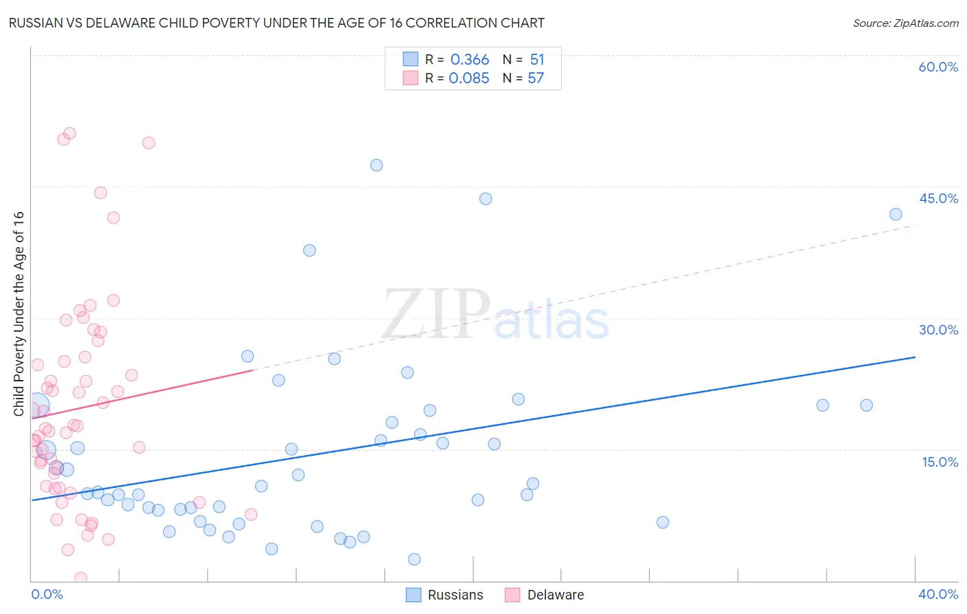 Russian vs Delaware Child Poverty Under the Age of 16