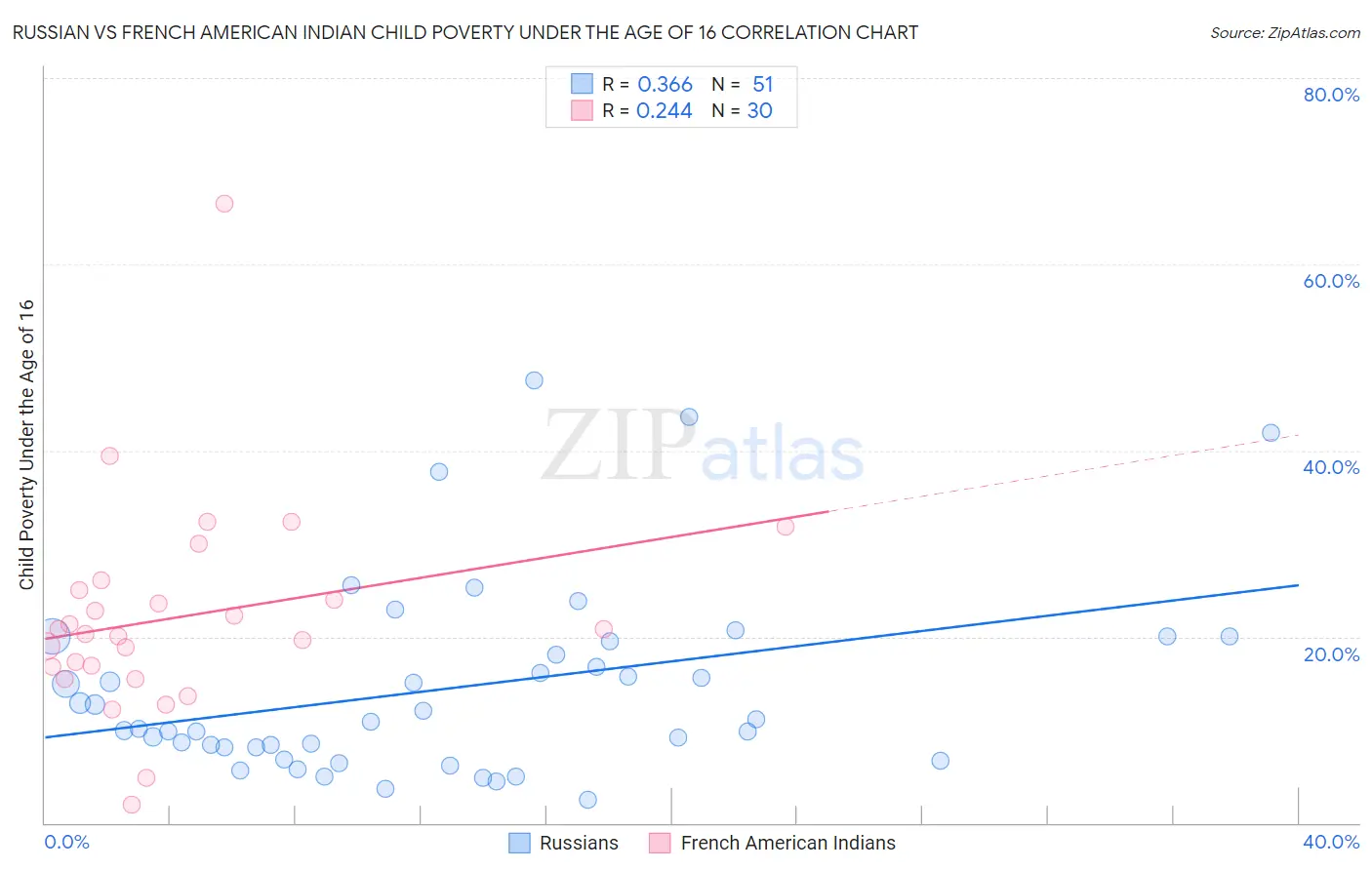 Russian vs French American Indian Child Poverty Under the Age of 16