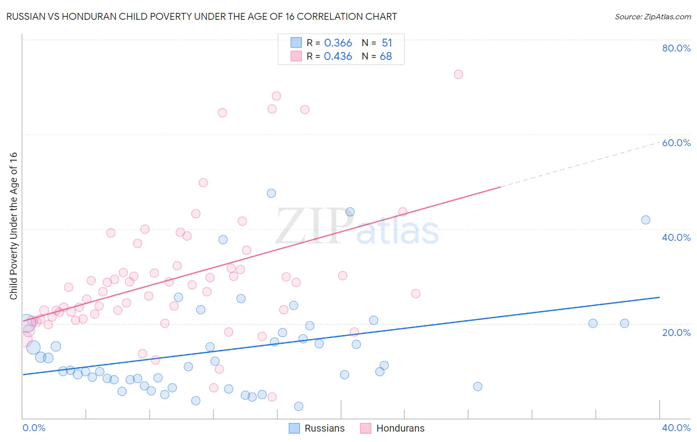 Russian vs Honduran Child Poverty Under the Age of 16