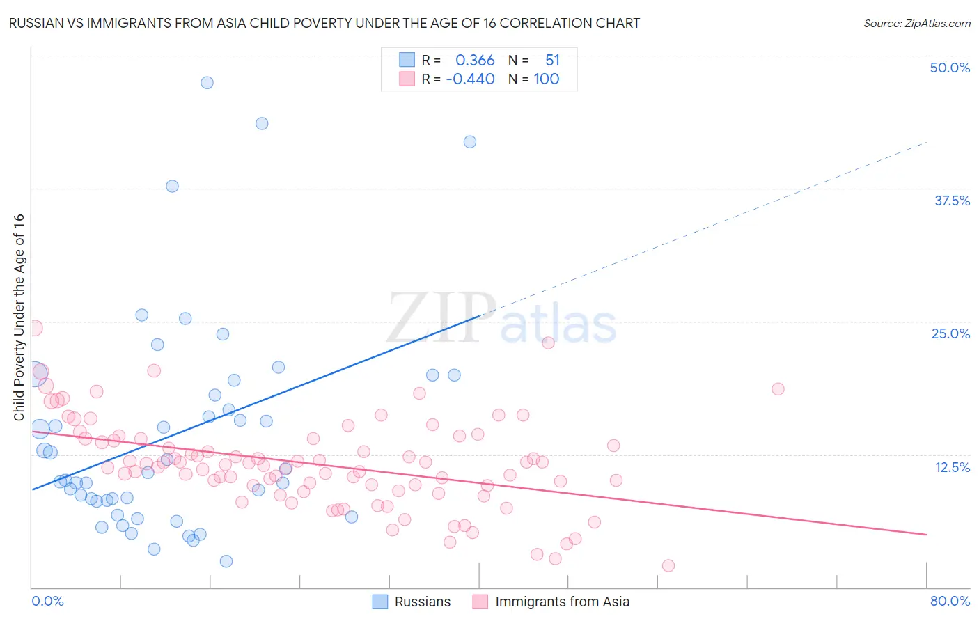 Russian vs Immigrants from Asia Child Poverty Under the Age of 16