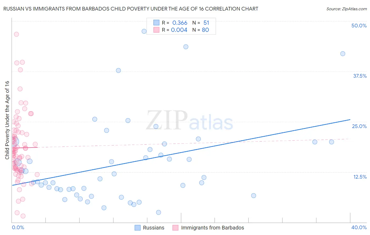 Russian vs Immigrants from Barbados Child Poverty Under the Age of 16