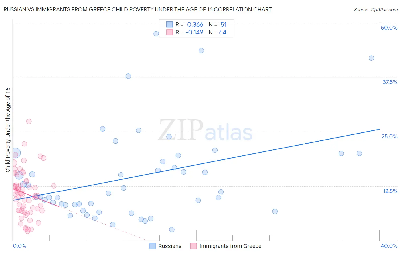 Russian vs Immigrants from Greece Child Poverty Under the Age of 16