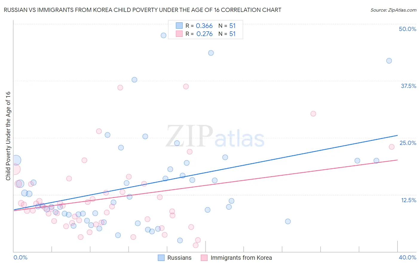 Russian vs Immigrants from Korea Child Poverty Under the Age of 16