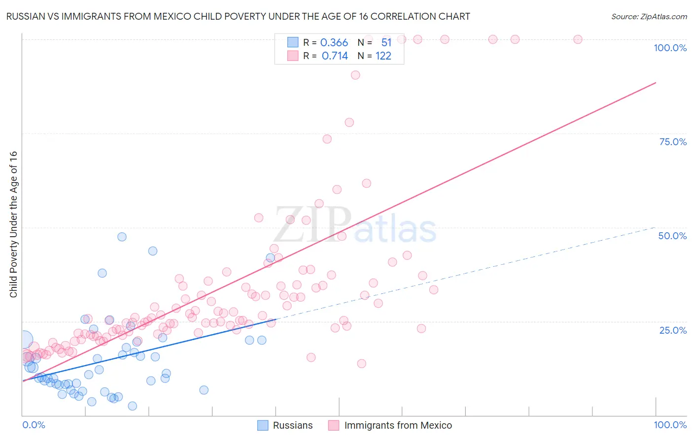 Russian vs Immigrants from Mexico Child Poverty Under the Age of 16