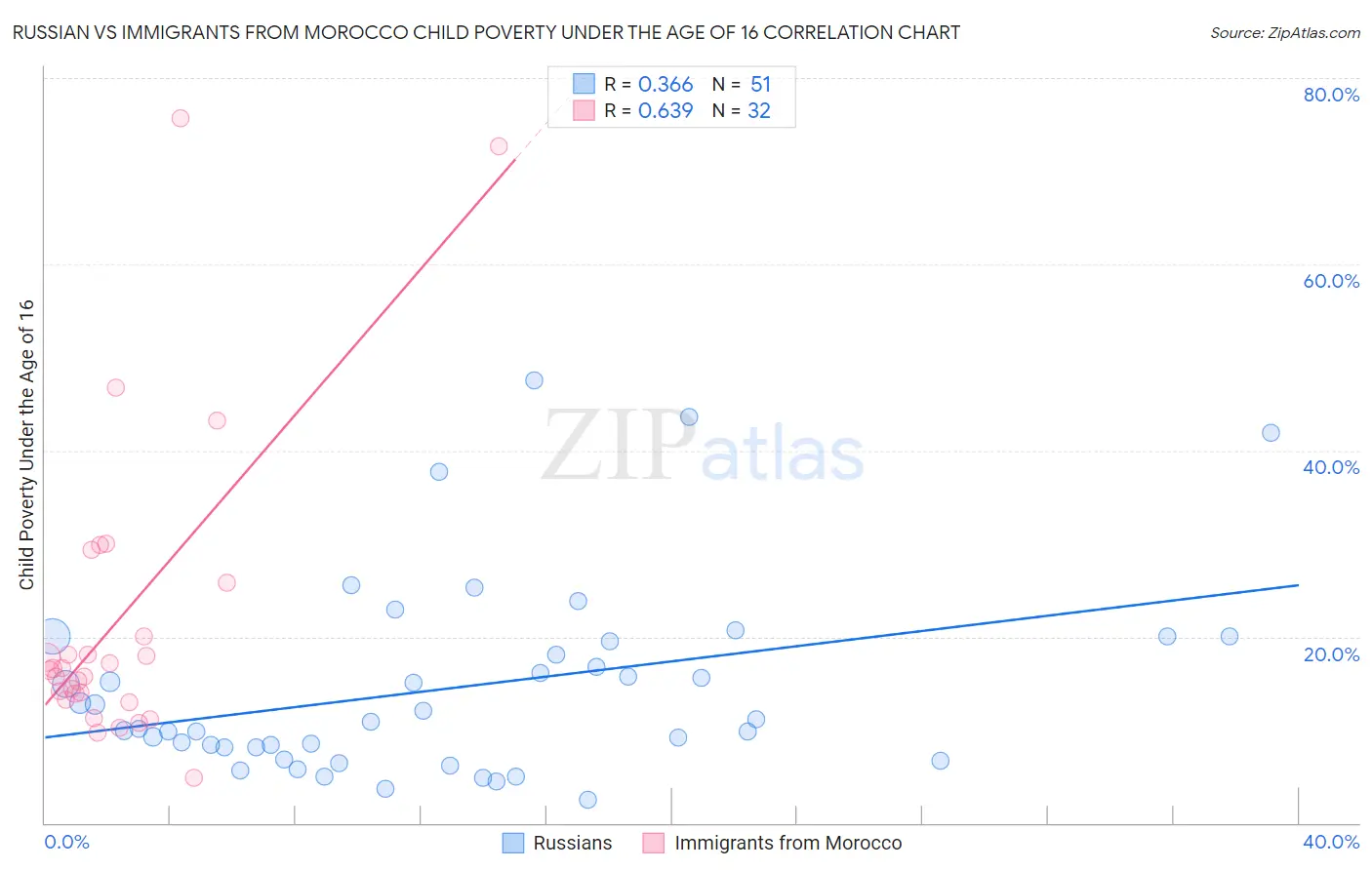 Russian vs Immigrants from Morocco Child Poverty Under the Age of 16